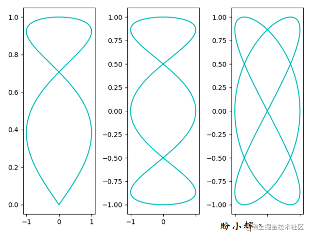 matplotlib绘制子图