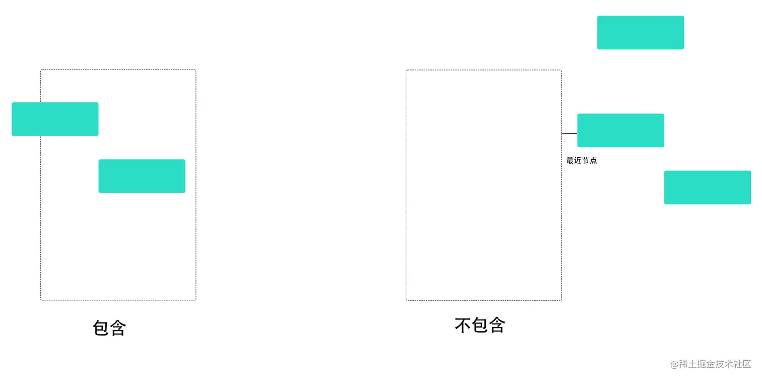 节点与边界矩形的关系