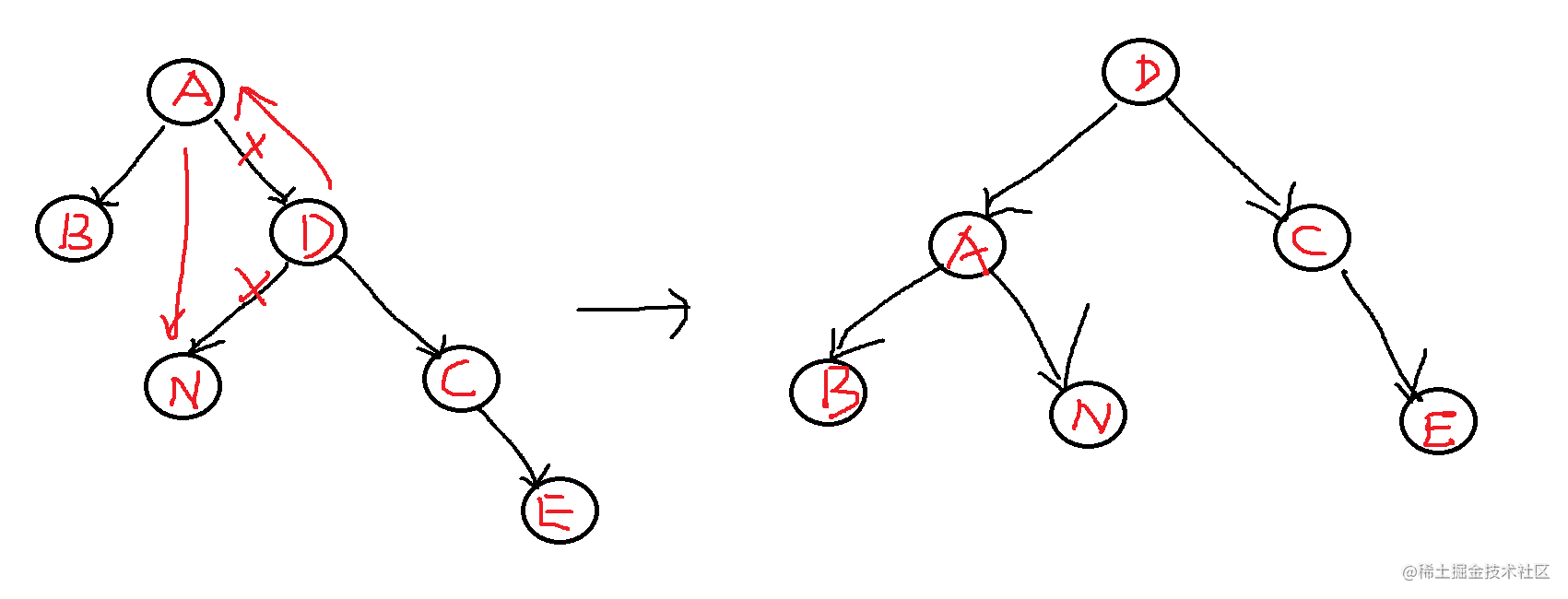 left = alr左旋 右旋(双旋)插入n节点,也就是在a的lfft,right,导致a