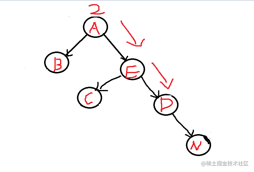 left = alr左旋 右旋(双旋)插入n节点,也就是在a的lfft,right,导致a