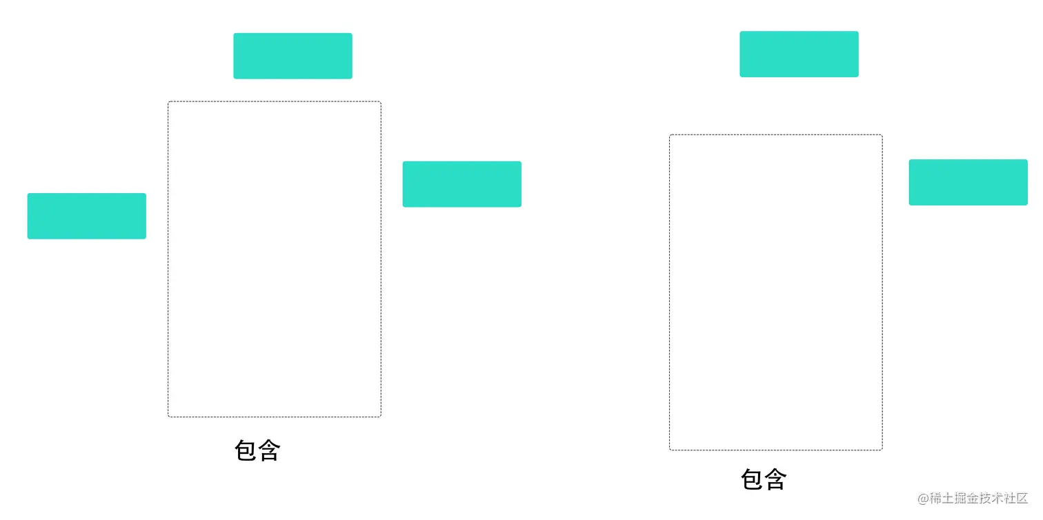 节点与边界矩形的关系