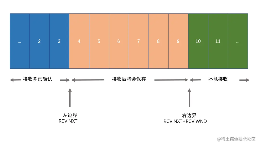 TCP滑动窗口接收方.png
