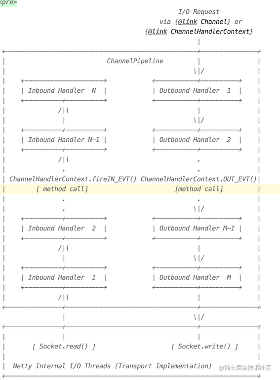 Netty Source Code (12) Push Events And Decoding - Moment For Technology