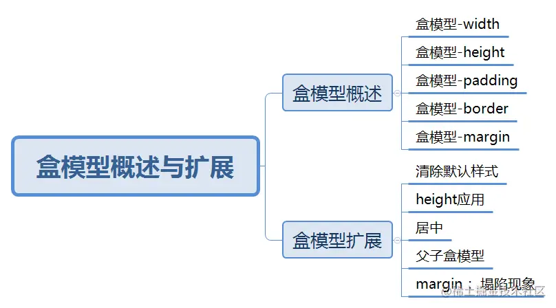 盒模型概述与扩展.png
