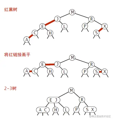 红黑树和2-3树对应关系.png