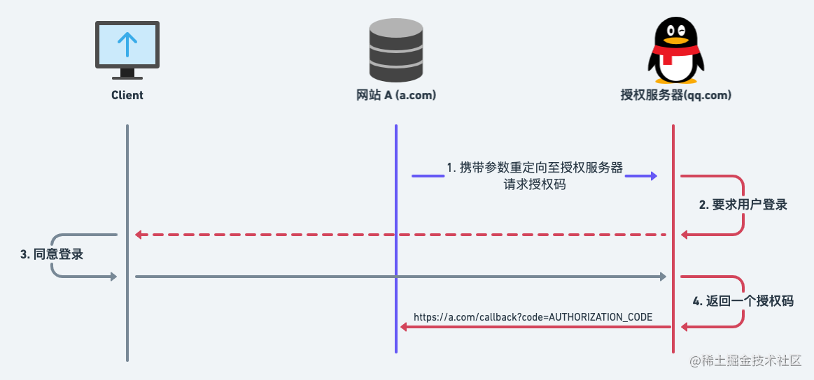 前后端分离 鉴权_前端给后端传参的方式_https://bianchenghao6.com/blog_前端_第10张