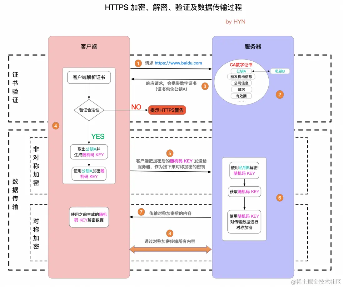 HTTPS加密、解密、验证及数据传输过程.png