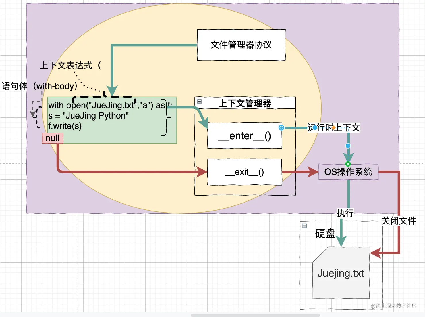 with语法