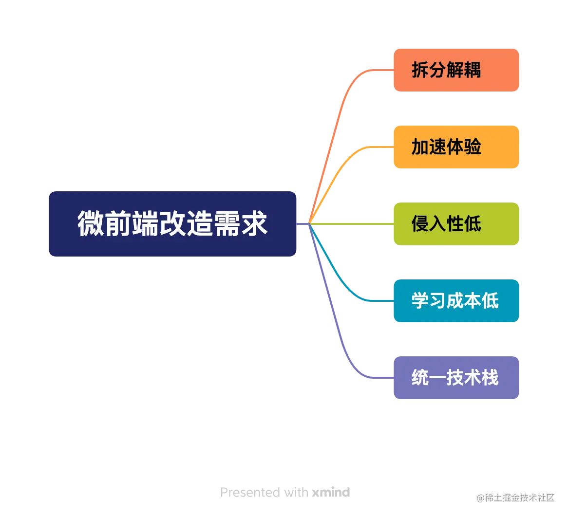 微前端改造需求.png