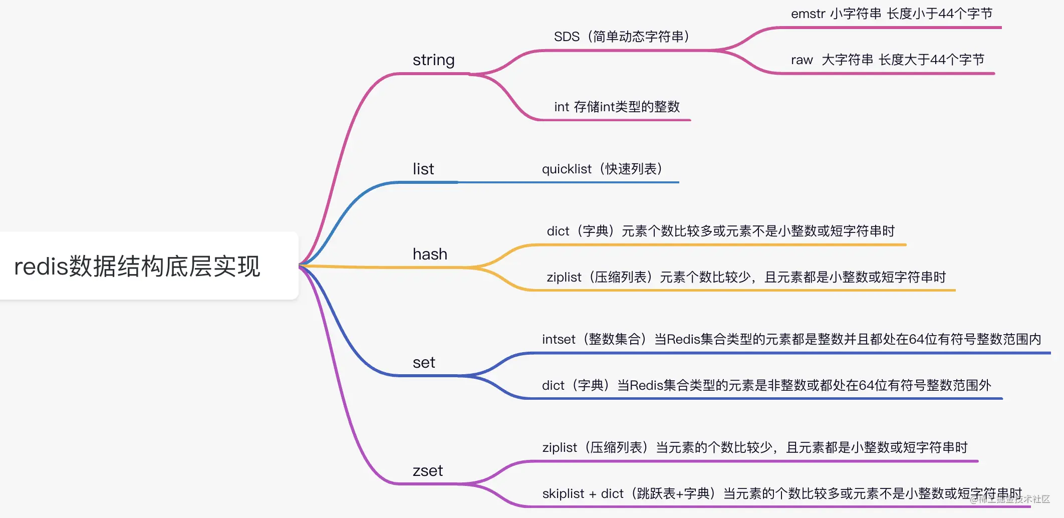 Redis数据结构的底层实现