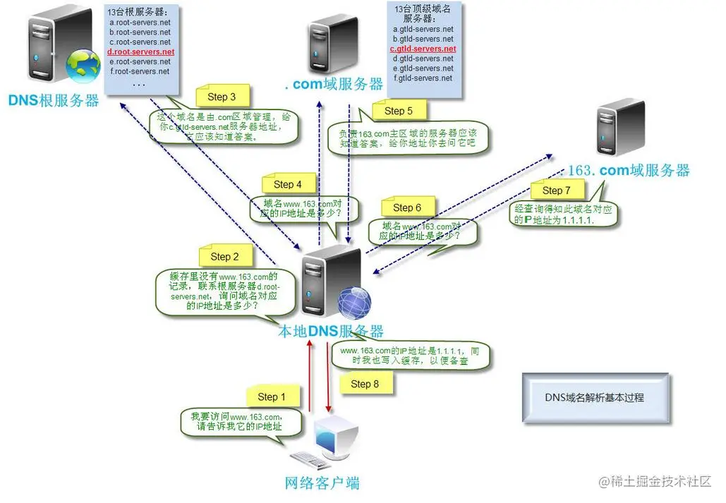 DNS 解析过程