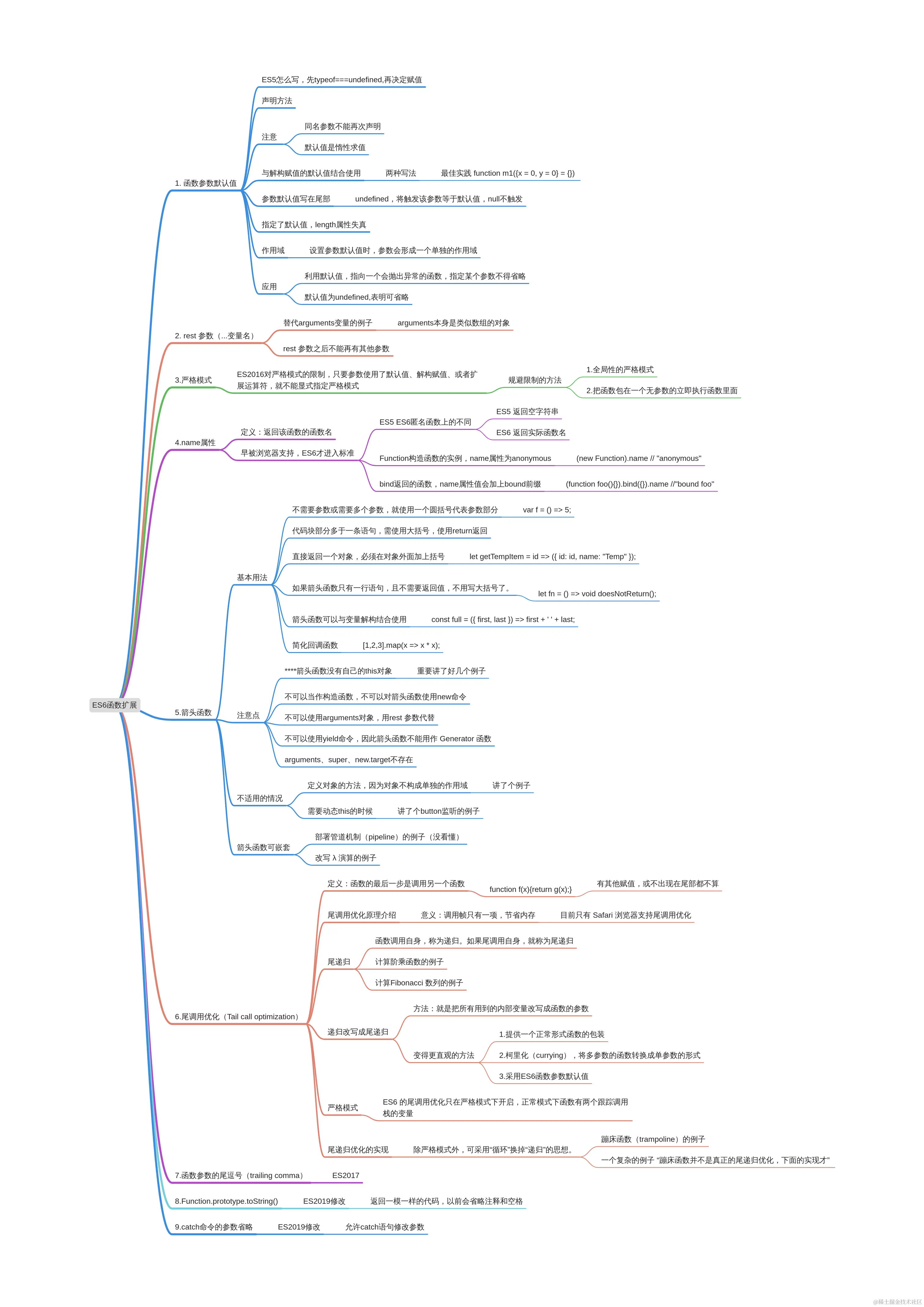 ECMAScript 6 入门 阮一峰 《函数的扩展》章 思维导图.png