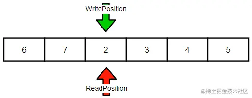 4个数据写入完毕，有效数据为6等于数组的长度，此时缓存区满不能再写入数据。