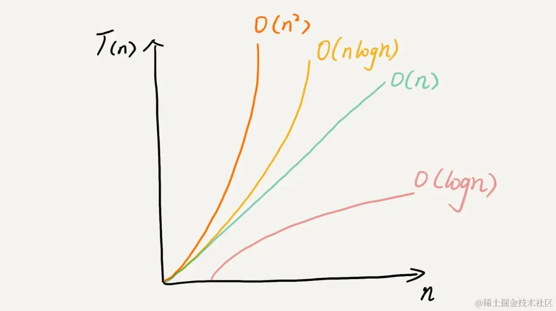 常见时间复杂度趋势图.webp
