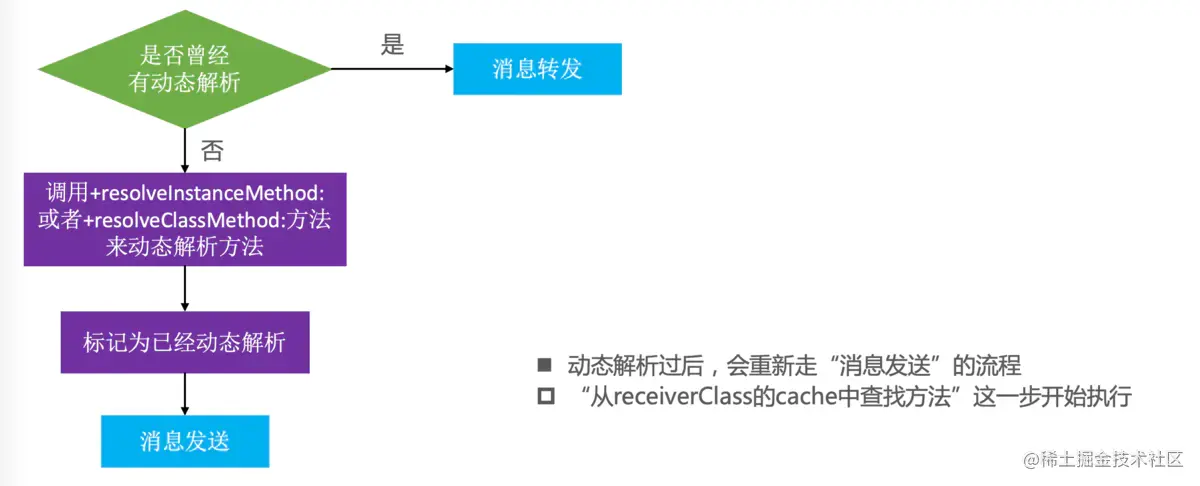 动态方法解析流程图