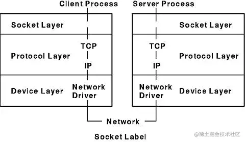 Socket 工作流