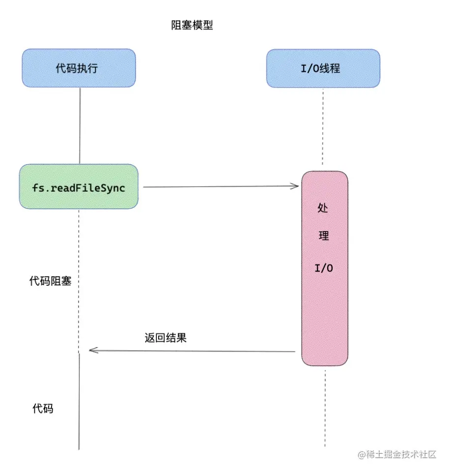 Nodejs进阶学习：深入了解异步I/O和事件循环