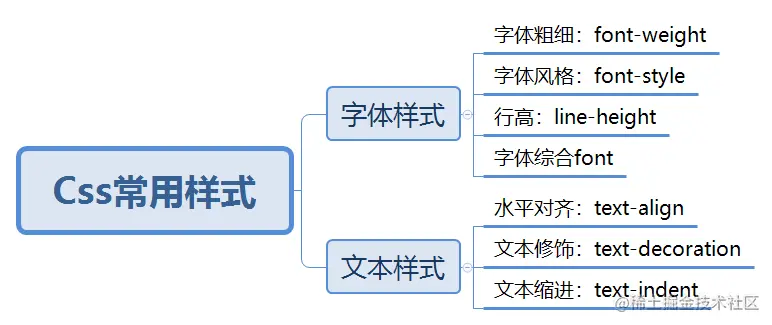 Css常用样式.png