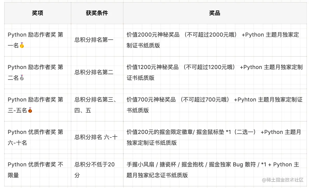Python主题月圆满结束，中奖公示来了哦～快来看看你在哪