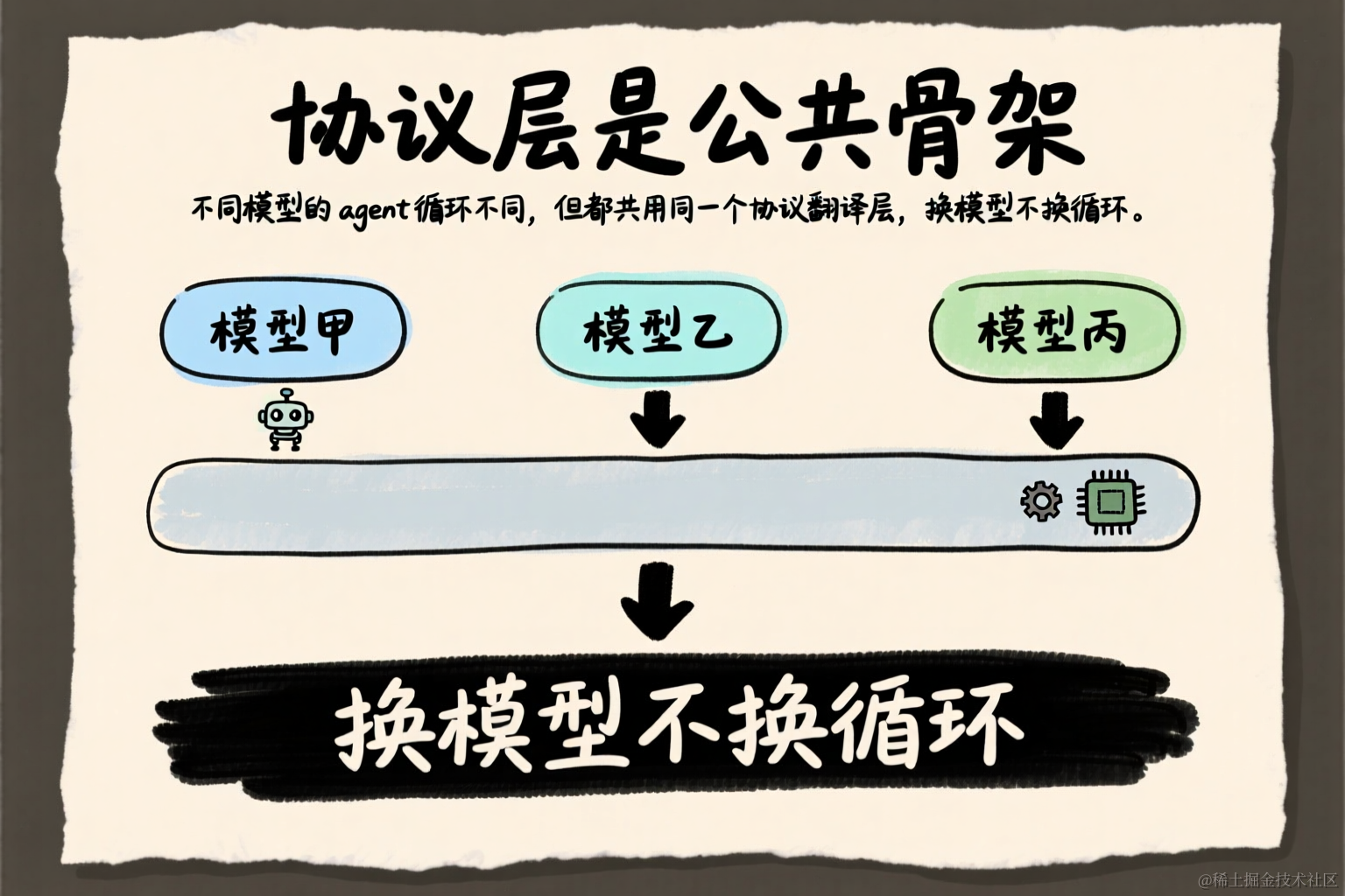 协议层是公共骨架