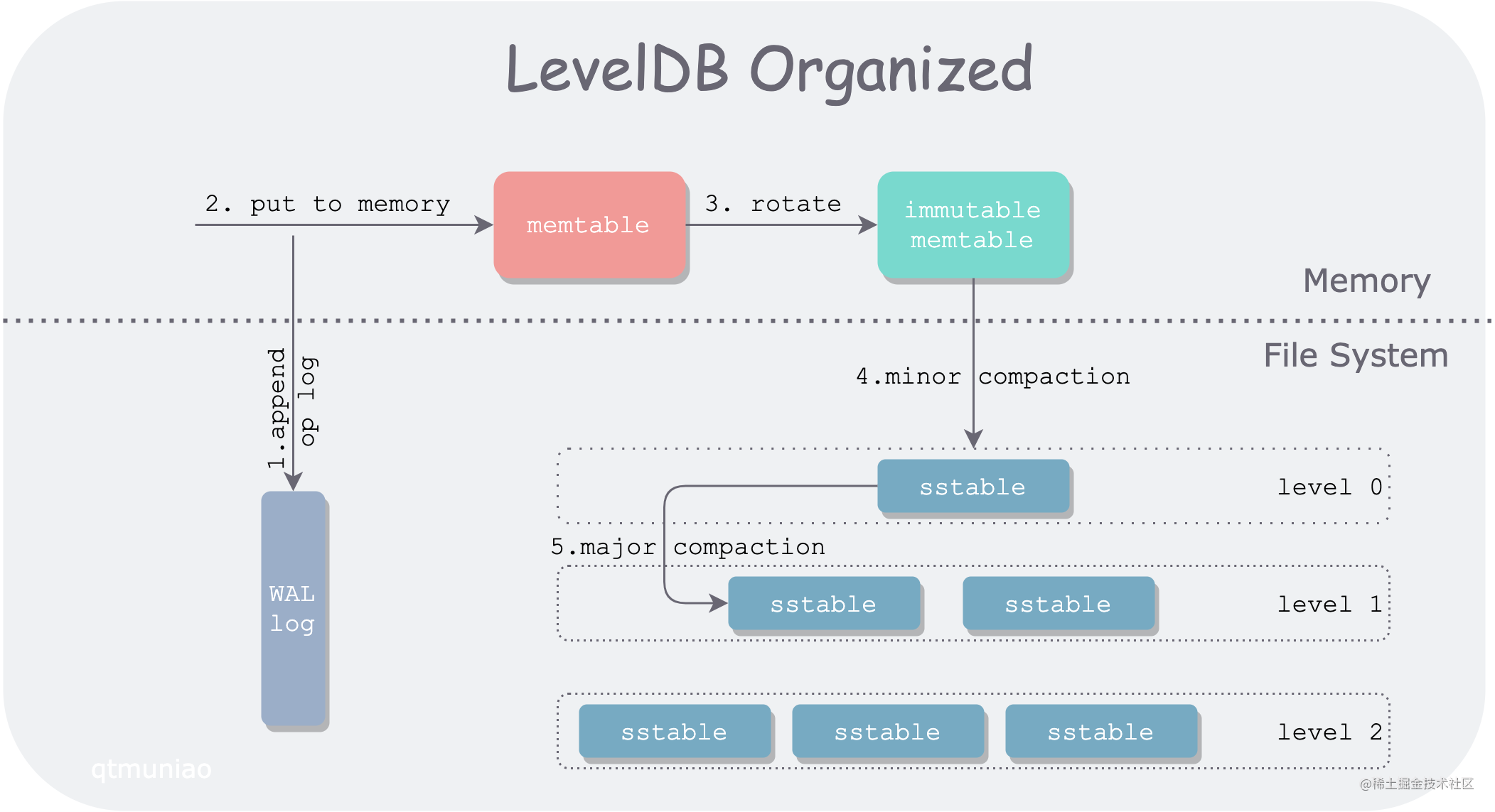 Diagrama de arquitectura LevelDB