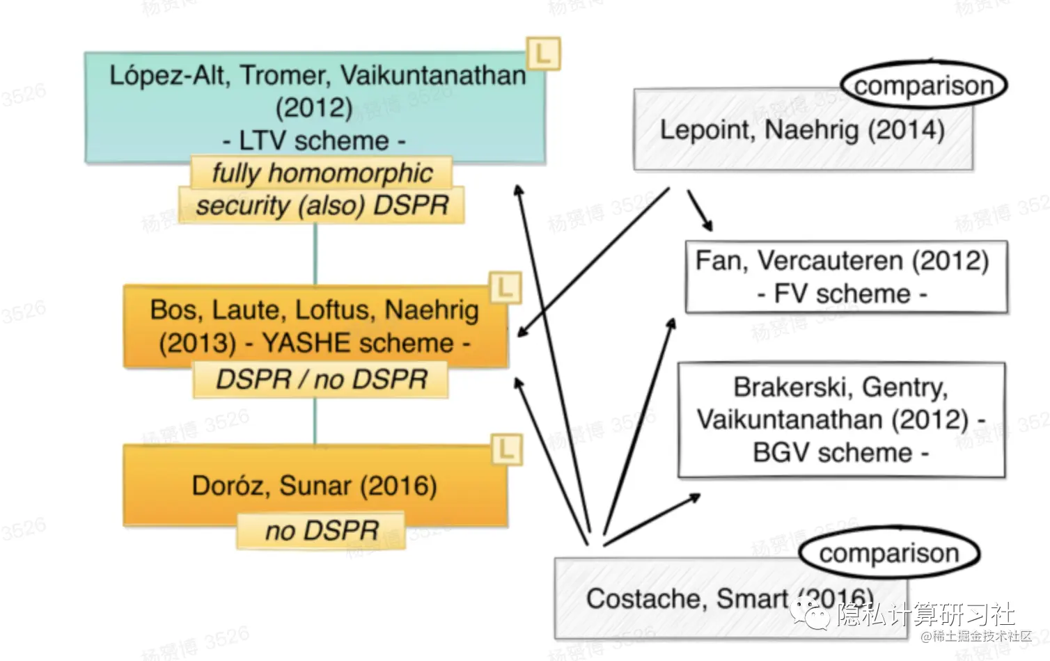 学习同态加密：第二代全同态加密经典论文合集[隐私计算研习社] 全同态加密领域的首创者是Gentry，他做出的开创性工作的-