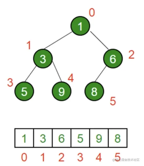 js用数组表示堆.png