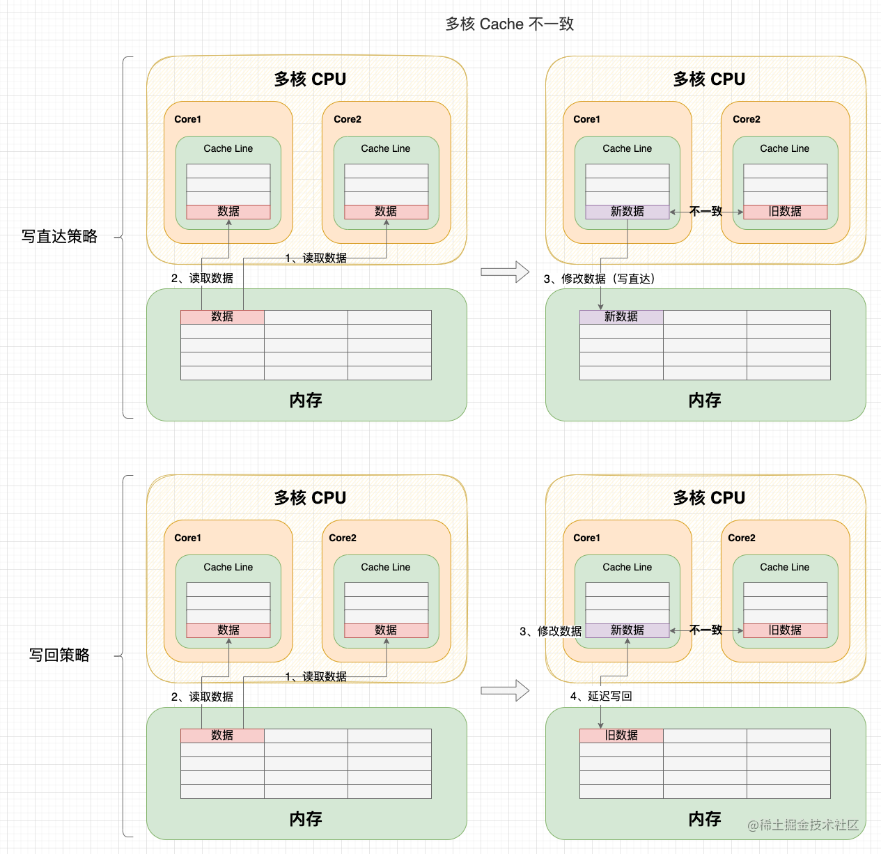12 张图看懂 CPU 缓存一致性与 MESI 协议，真的一致吗？-阿里云开发者社区