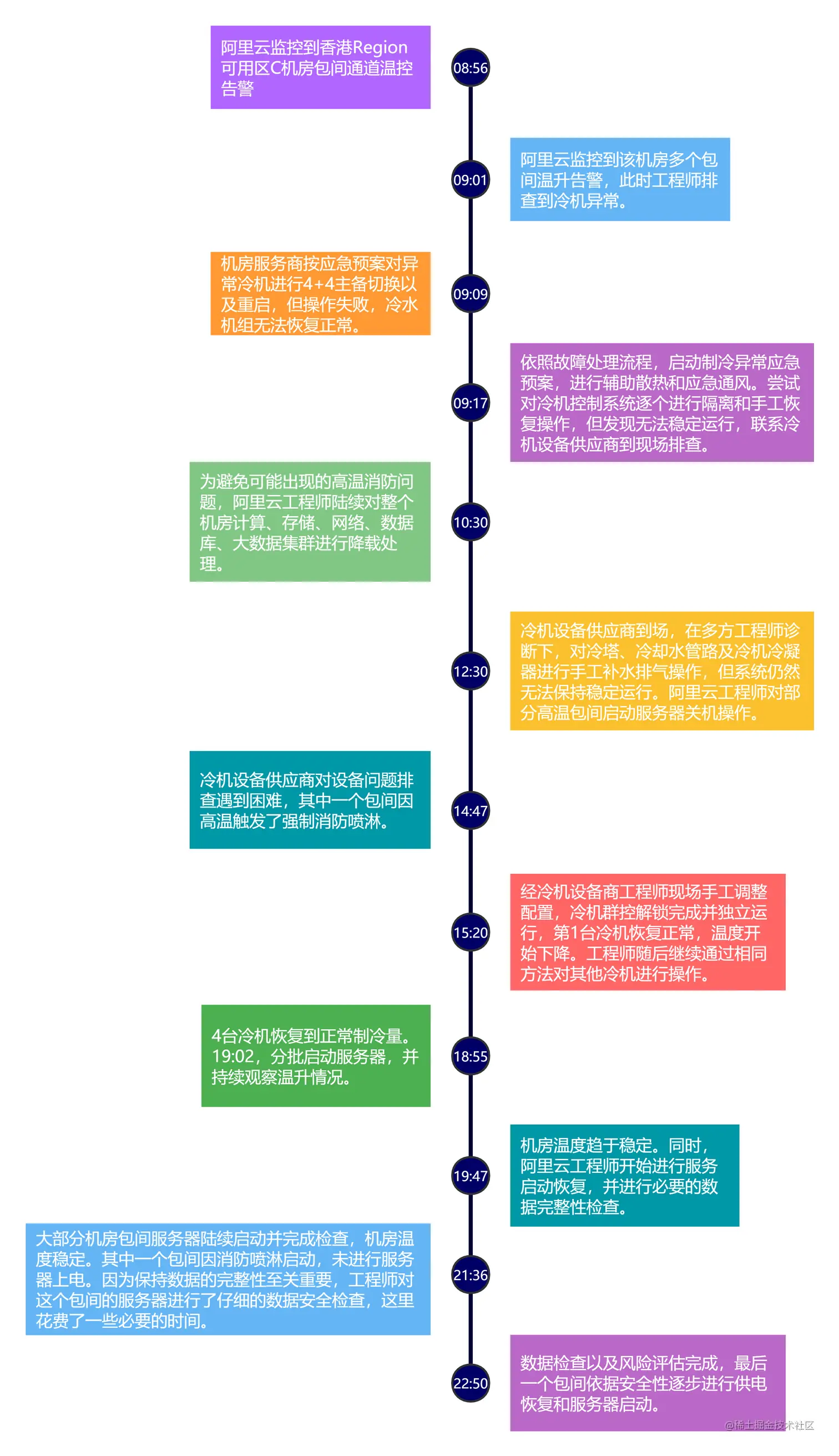 时间轴（垂直）.png