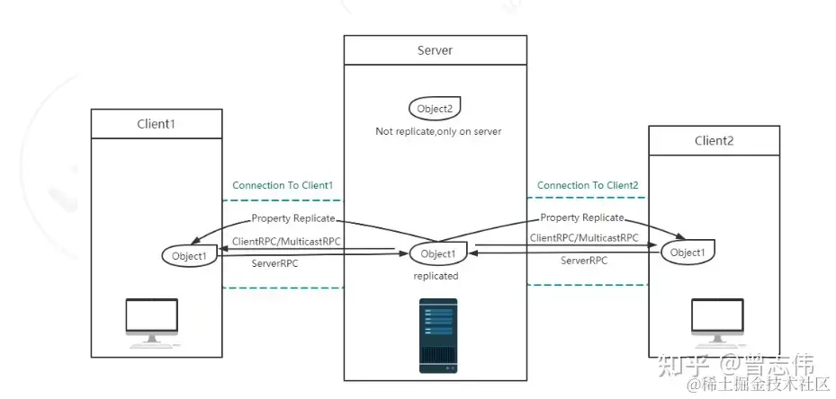 虚幻引擎的网络同步模型