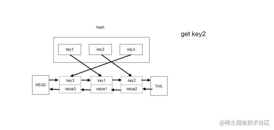 LRU cache的get操作流程动图演示