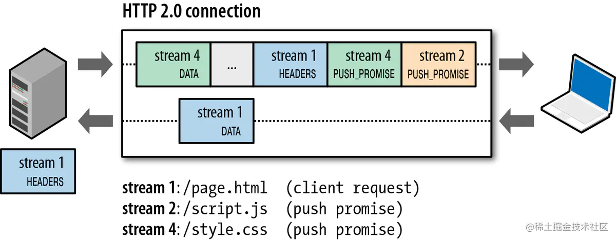 HTTP 2.0 连接