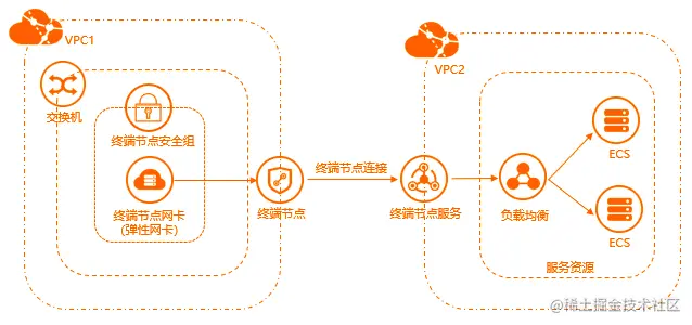 私网连接 PrivateLink 架构图.png