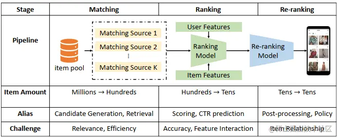 典型的推荐系统流水线.png