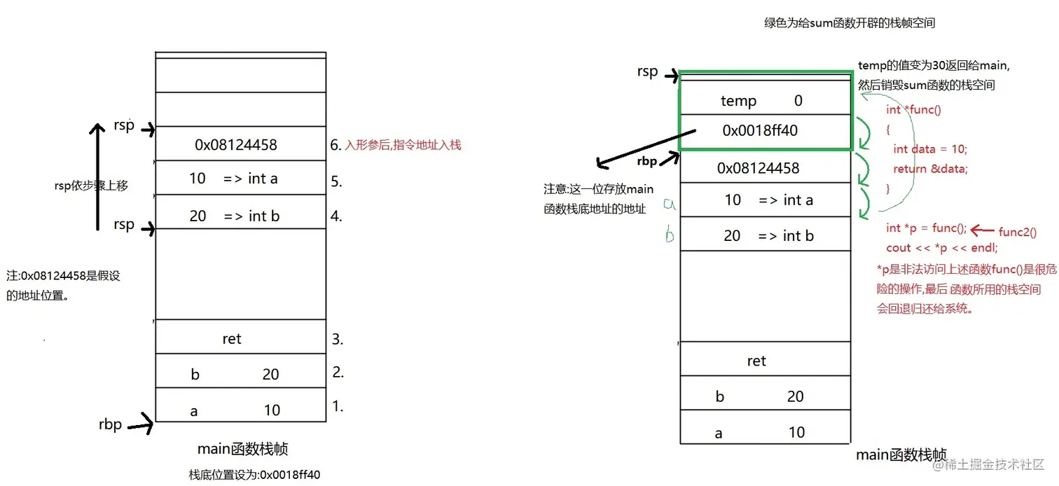 函数堆栈调用