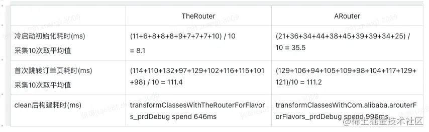 therouter和arouter性能对比.png