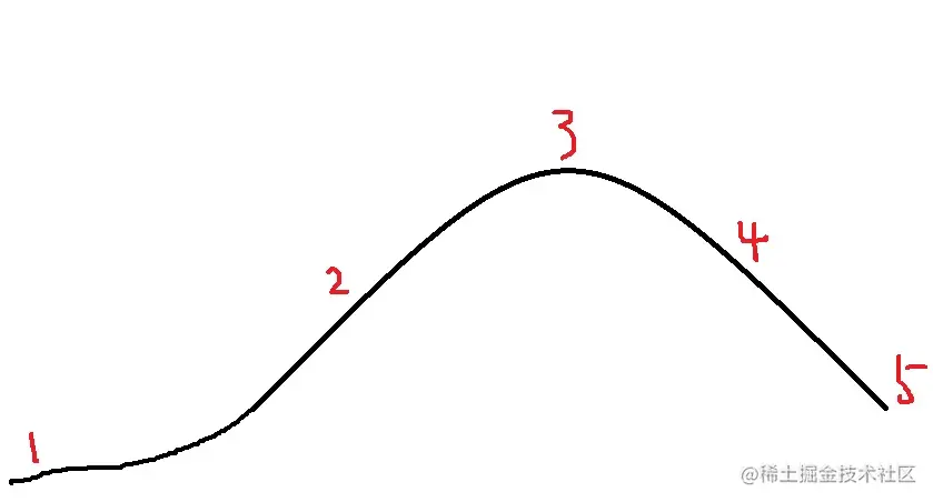 科研方向的发展热度