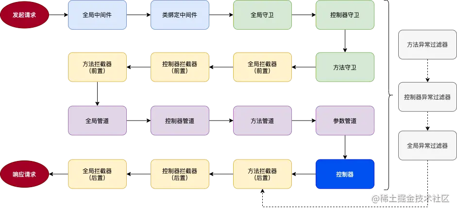 深入了解Nest的阶段性总结