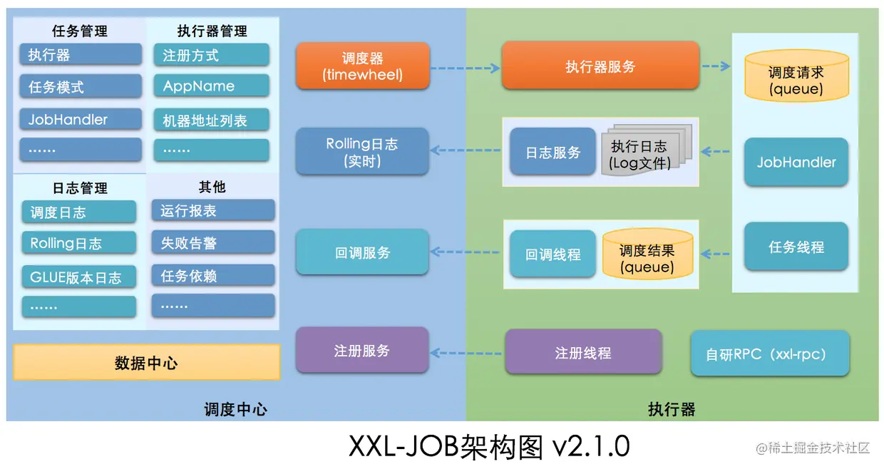 xxl-job v2.1.0架构图