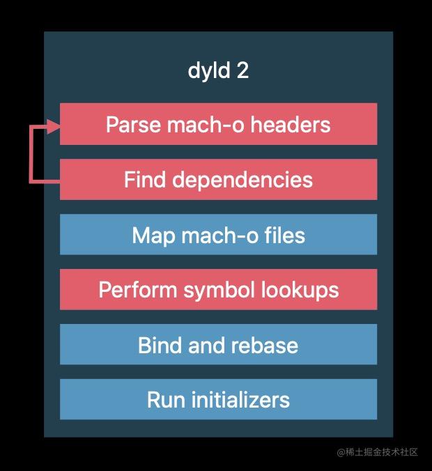 dyld2process
