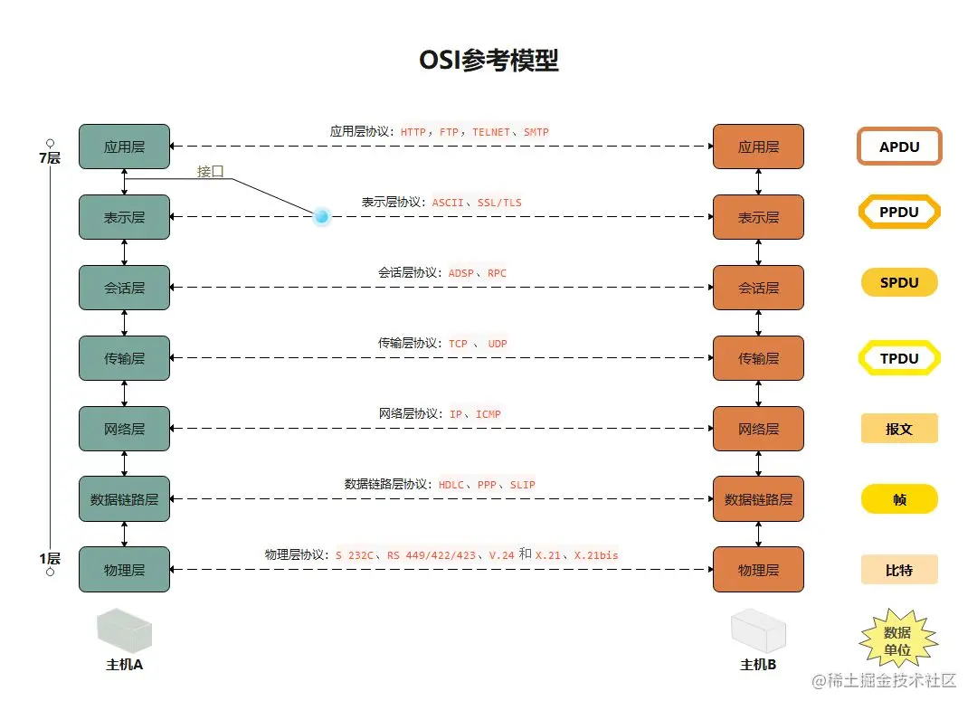 谈谈java中的网络协议前言TCP/IP常见的网络协议