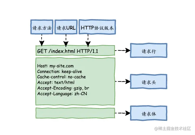 http request