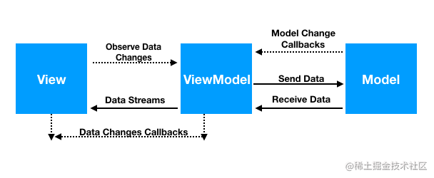 MVVM 设计模式
