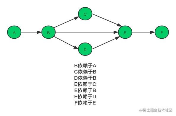 AOV网示例