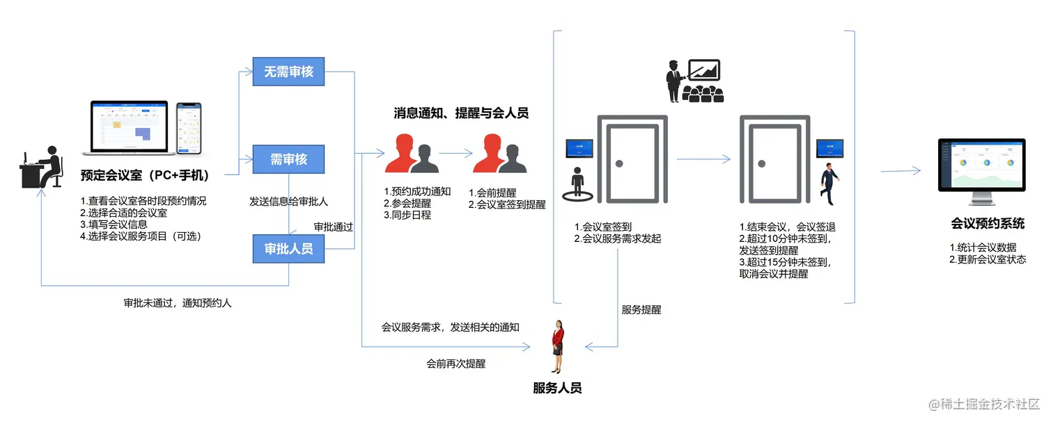 会议预约系统流程示意图_02(1).jpg