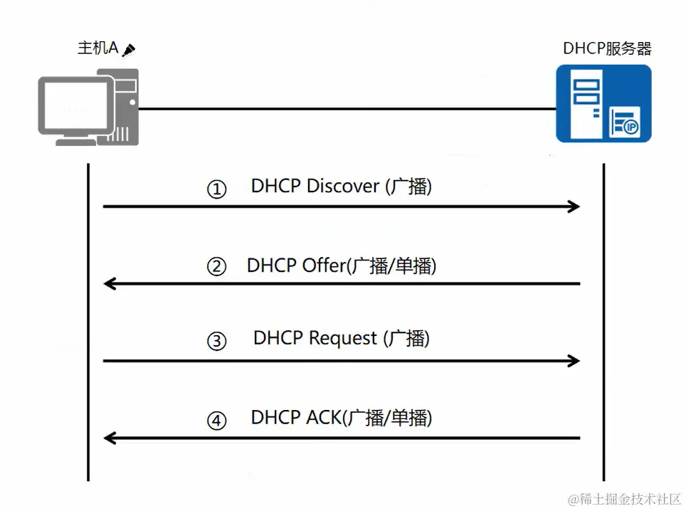 dhcp工作原理.png