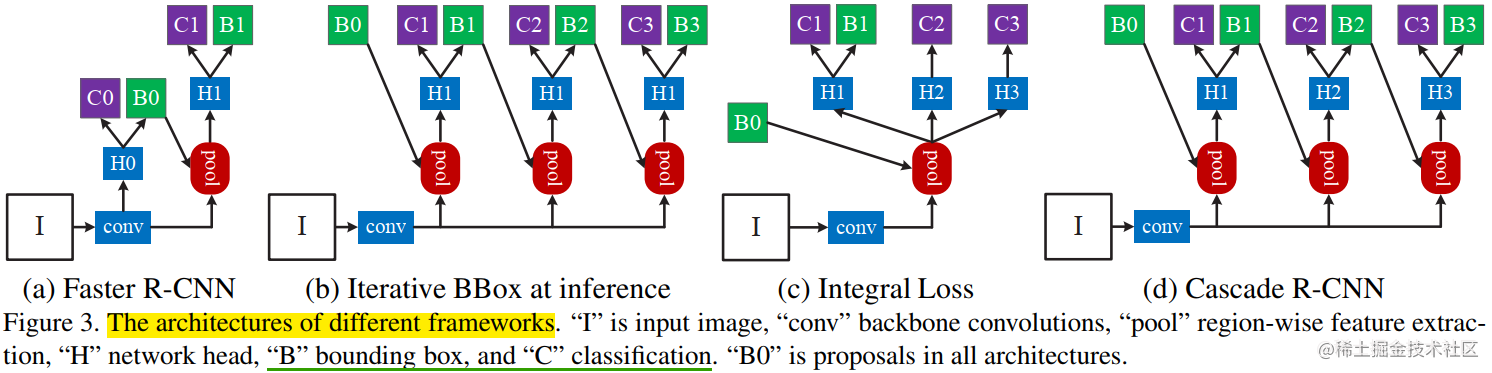 cascade_rcnn和其他框架的网络结构简略图.png