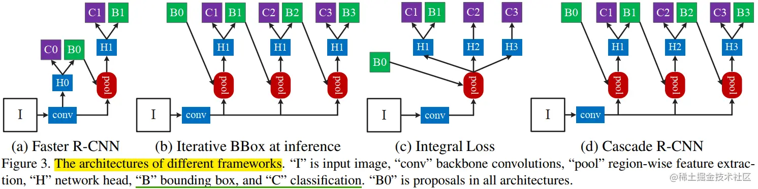 cascade_rcnn和其他框架的网络结构简略图.png