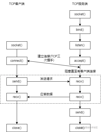 Socket通信流程.png