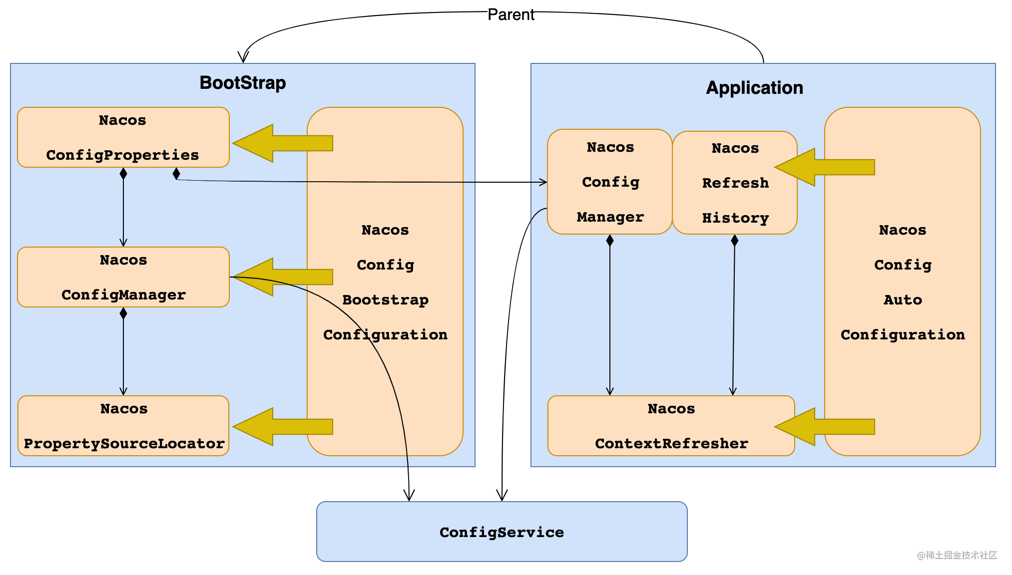 Nacos source code (six) Nacos and SpringCloud - Moment For Technology